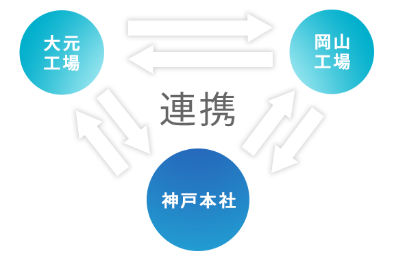 図：神戸本社・大元工場・岡山工場連携相関図