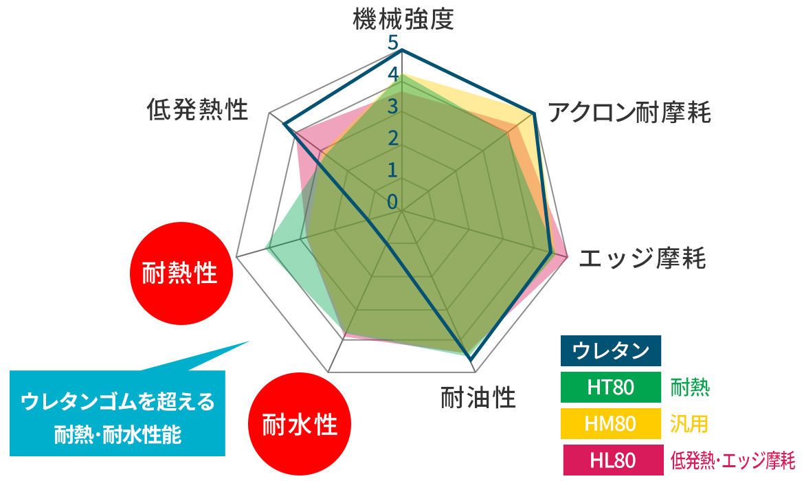 グラフ：ハイポールの特性